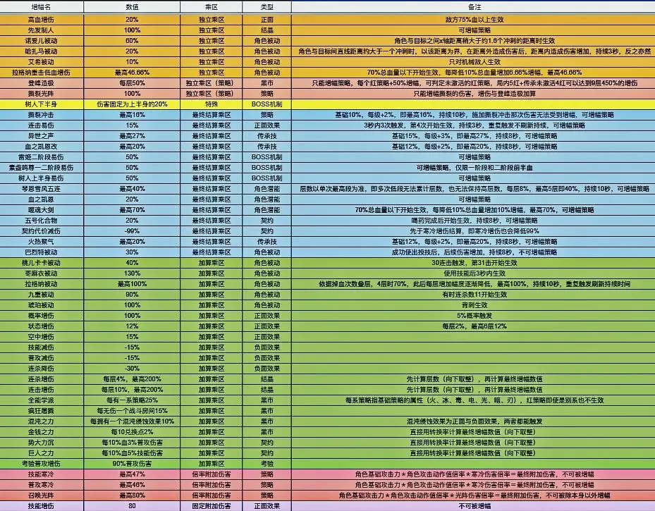 苍翼混沌效应增伤表与计算方式