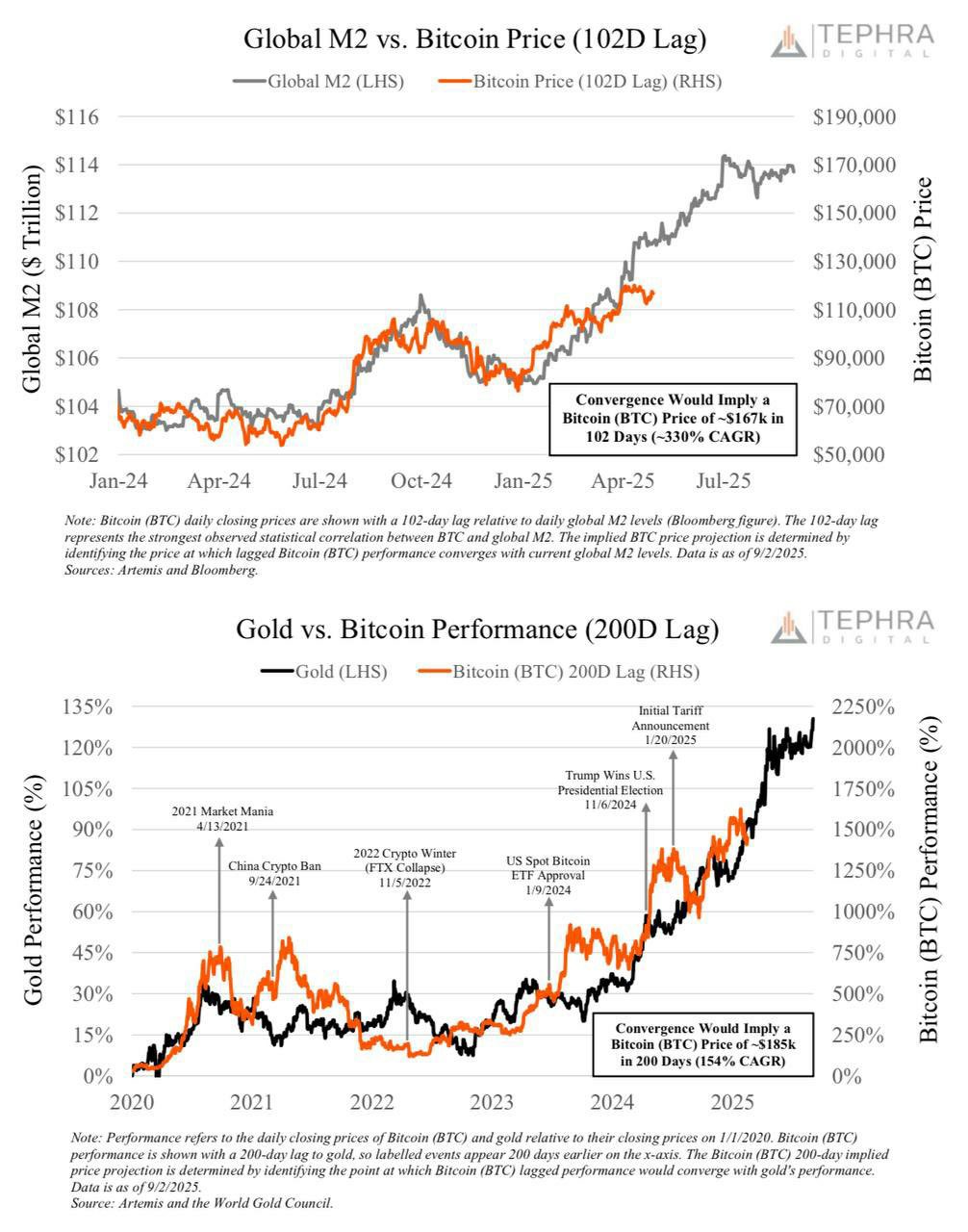 比特币（BTC）因美国就业数据疲软下跌，但第四季度仍有望上涨至 18.5 万美元