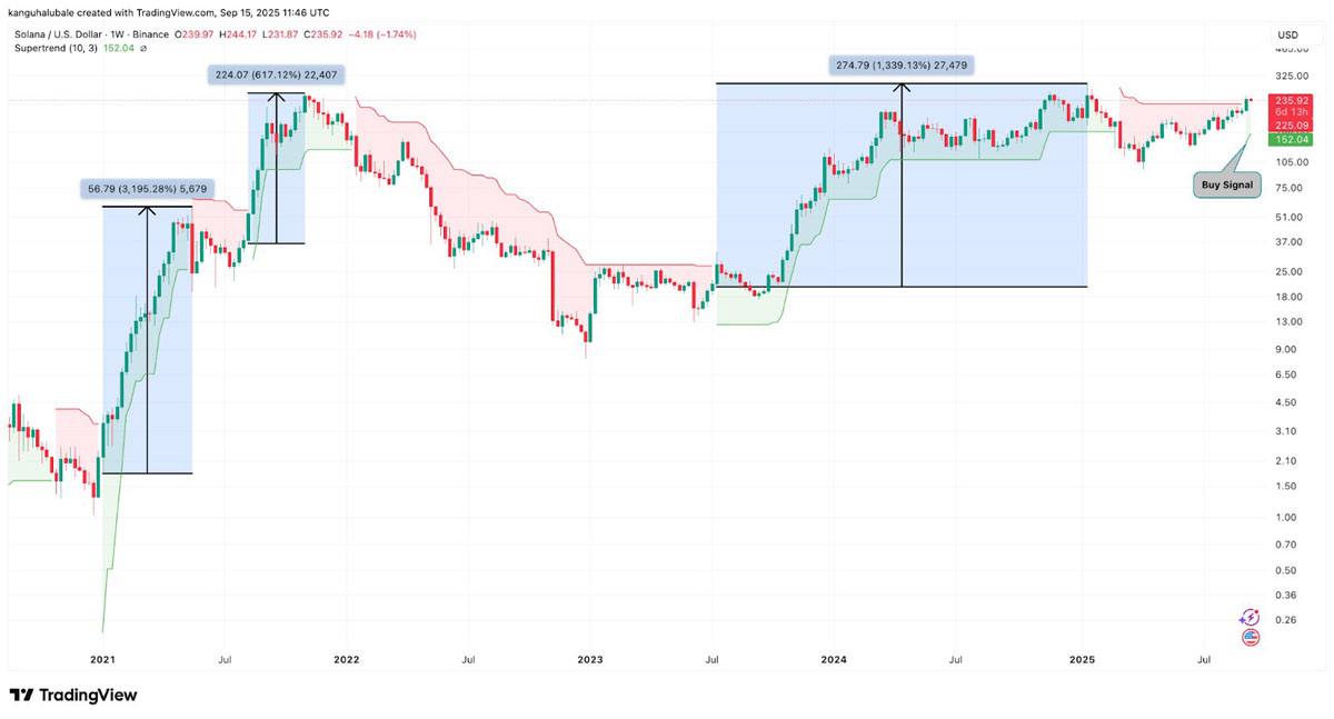 索拉纳（Solana）再现看涨信号，历史相同形态曾触发SOL暴涨1300%