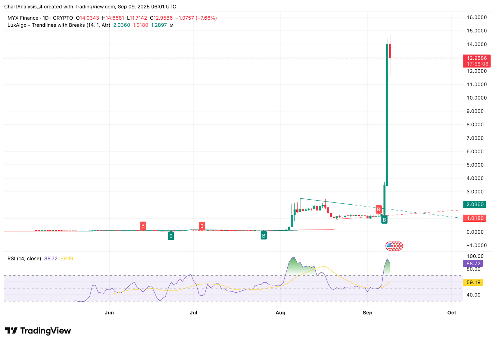 MYX Finance (MYX)币2025-2030年价格预测 ：何时能突破20美元？