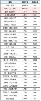 《王者荣耀》S41赛季正式命名为“天元”，带你回顾游戏情感包括十周年起点的全新问题