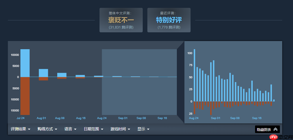 《明末:渊虚之羽》口碑回暖?近期评价为特别好评!