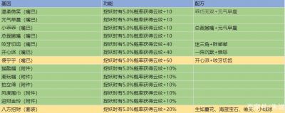 一起来捉妖侏罗纪套装猫新基因配方找出，怎样轻松合成强力萌宠？