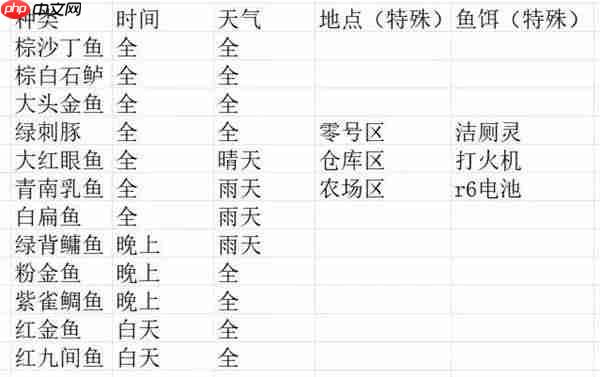 逃离鸭科夫钓鱼方法及全鱼类获取条件介绍