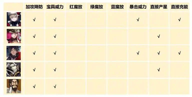 FGO骑阶插件和绊加成礼装收益从者一览-FGO骑阶插件和绊加成礼装收益从者有哪些