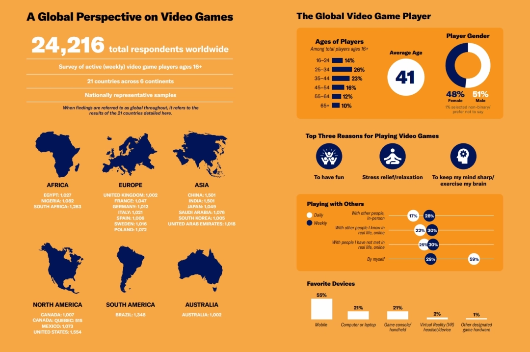 全球玩家平均年龄已接近41岁 女性玩家占比达48%！