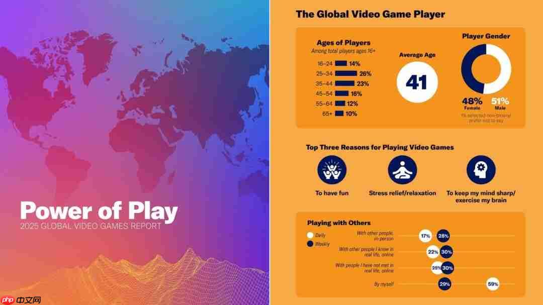 全球玩家中女性占比已接近50%:喜欢玩移动游戏