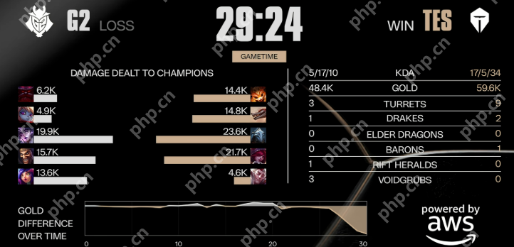 剑指冠军！TES 3-1力克G2，强势挺进S15全球总决赛四强！ - php中文网
