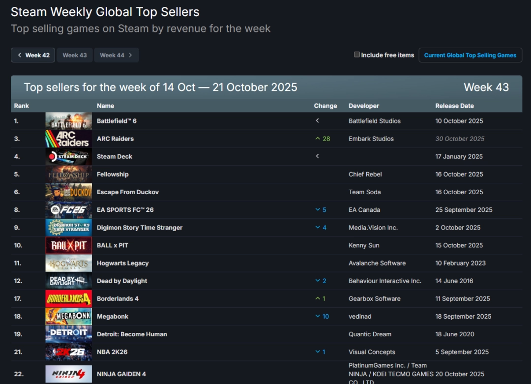 Steam新销量榜:《逃离鸭科夫》上榜《战地6》蝉联