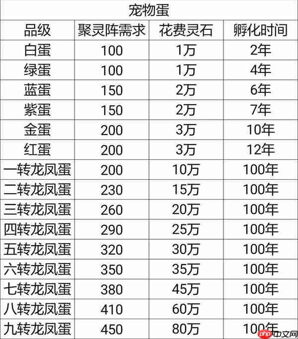 想不想修真龙凤获取及合成攻略