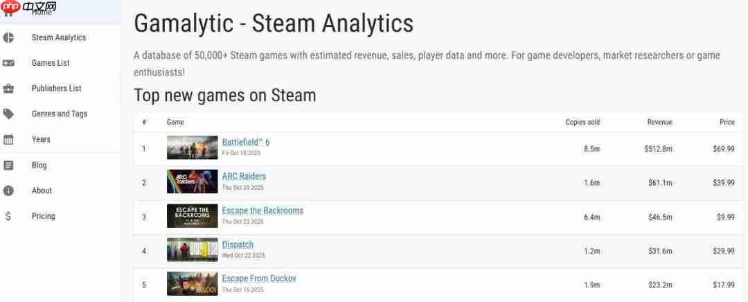 3天狂销160万份！《ARC Raiders》成Steam最新爆款