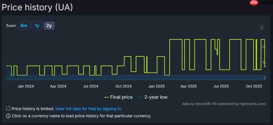 R星游戏价格飙升 《荒野大镖客：救赎2》在Steam部分地区涨幅近三倍