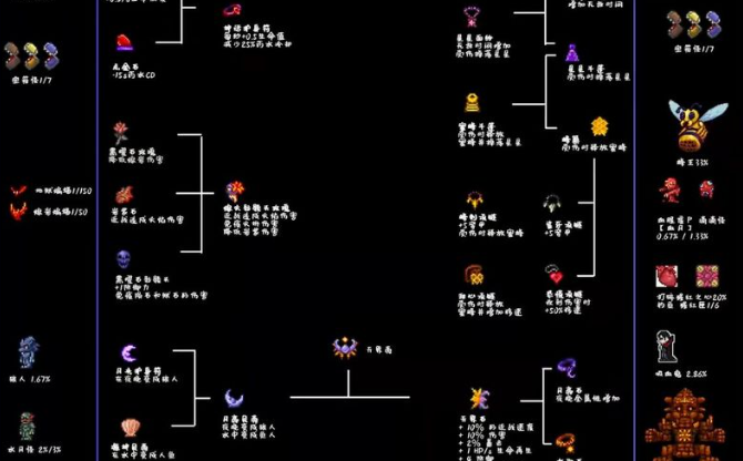 泰拉瑞亚射手饰品附魔什么属性